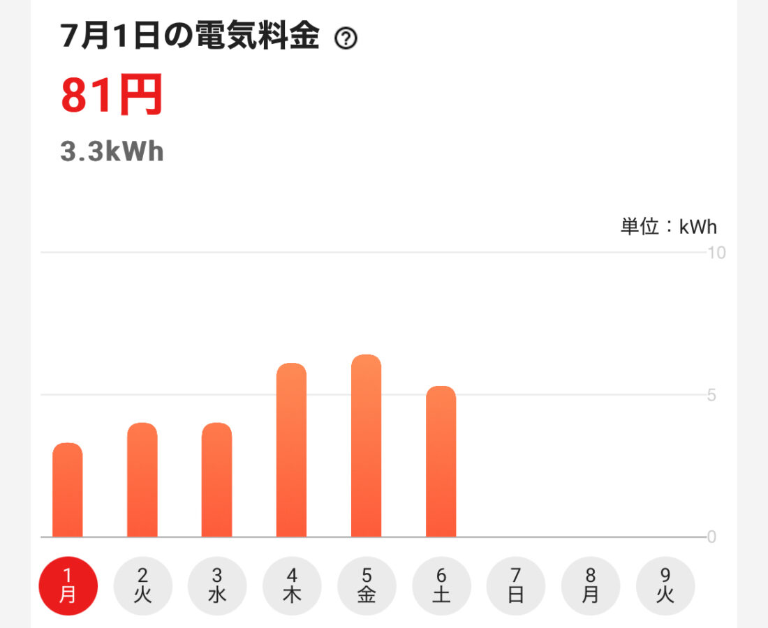 猛暑日が続いているせいで電気代が早くも高騰しています