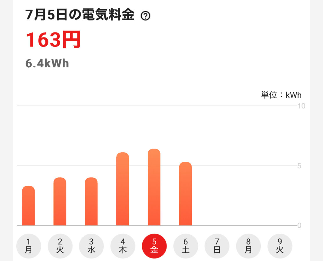 猛暑日が続いているせいで電気代が早くも高騰しています