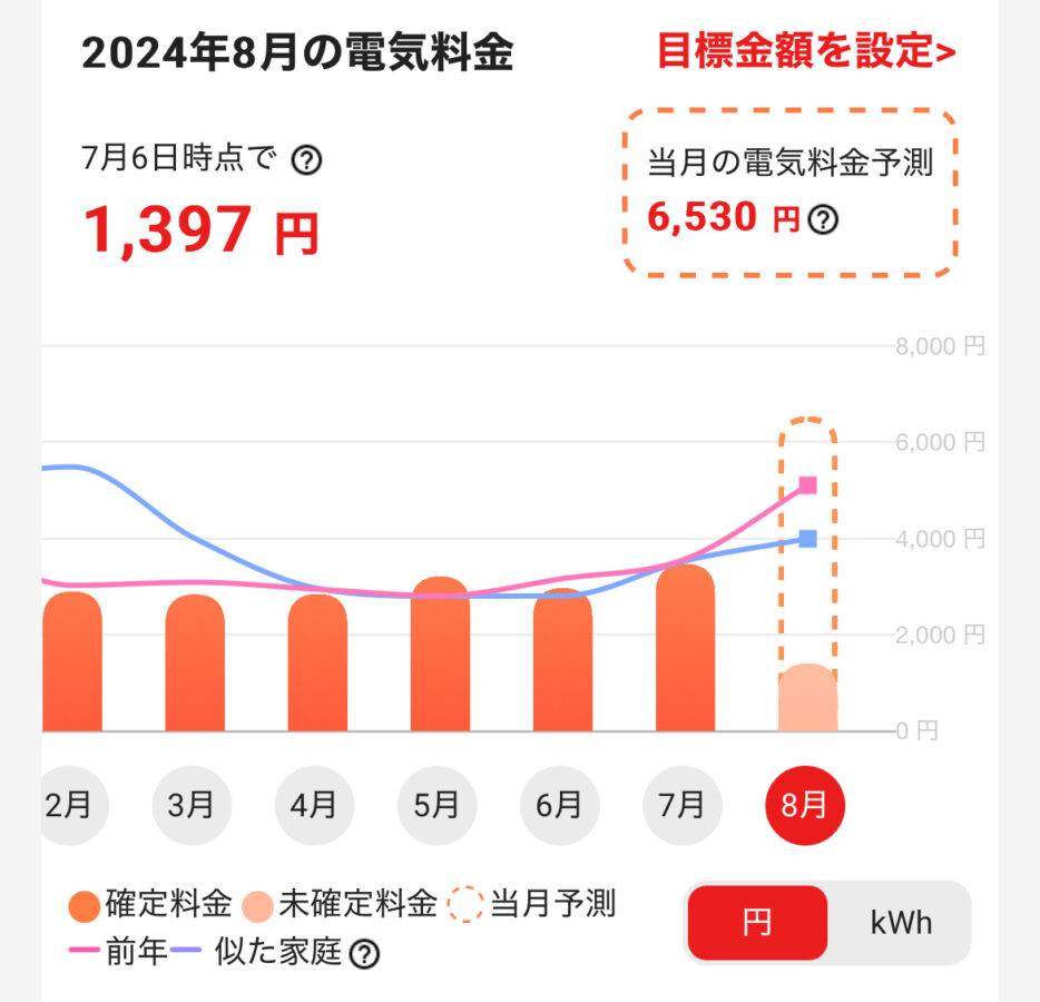 猛暑日が続いているせいで電気代が早くも高騰しています