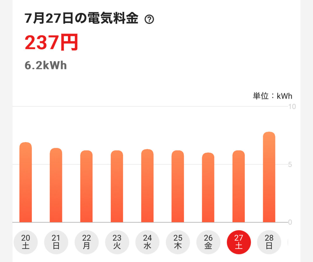 猛暑日を超える暑さのせいで1日の電気代が200円を超えました