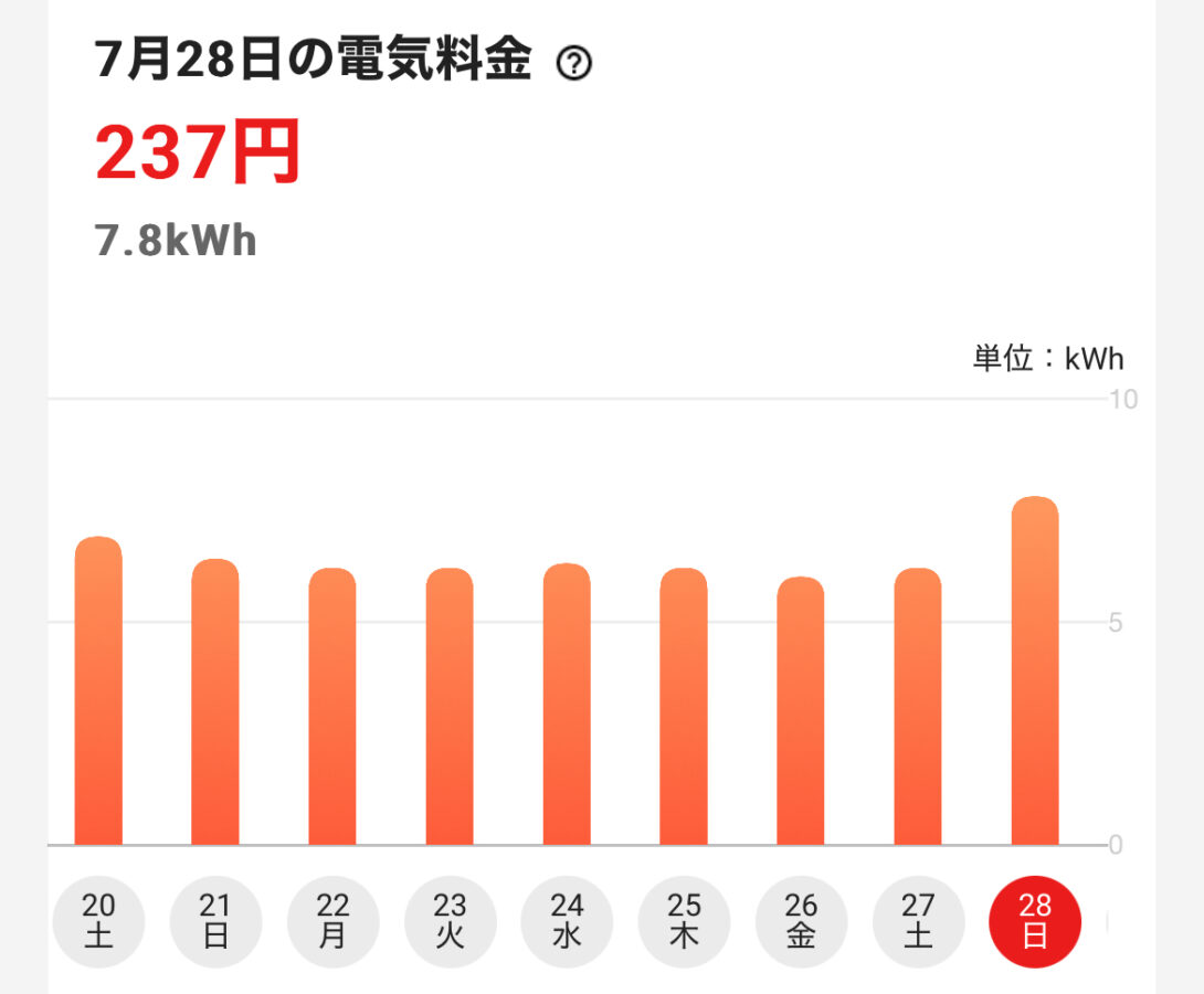 猛暑日を超える暑さのせいで1日の電気代が200円を超えました