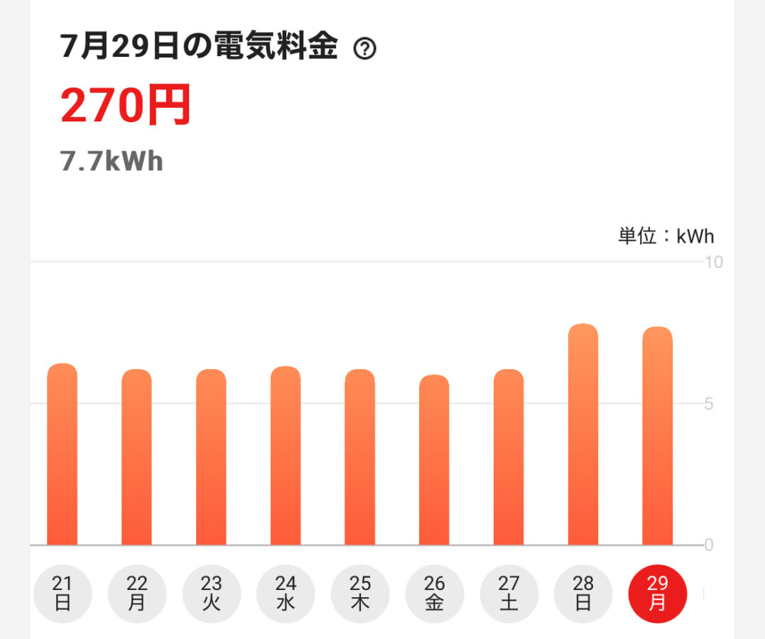 猛暑日を超える暑さのせいで1日の電気代が200円を超えました