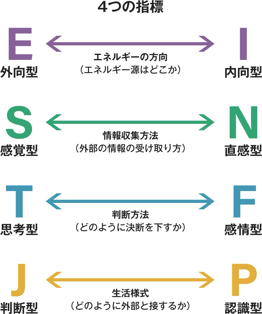 MBTI診断をやってみました