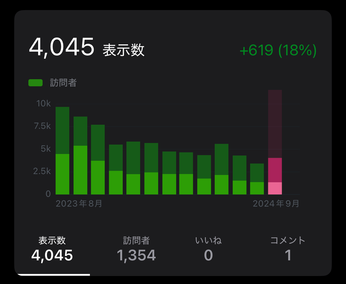 2024年8月のアクセス数と人気記事ベスト5