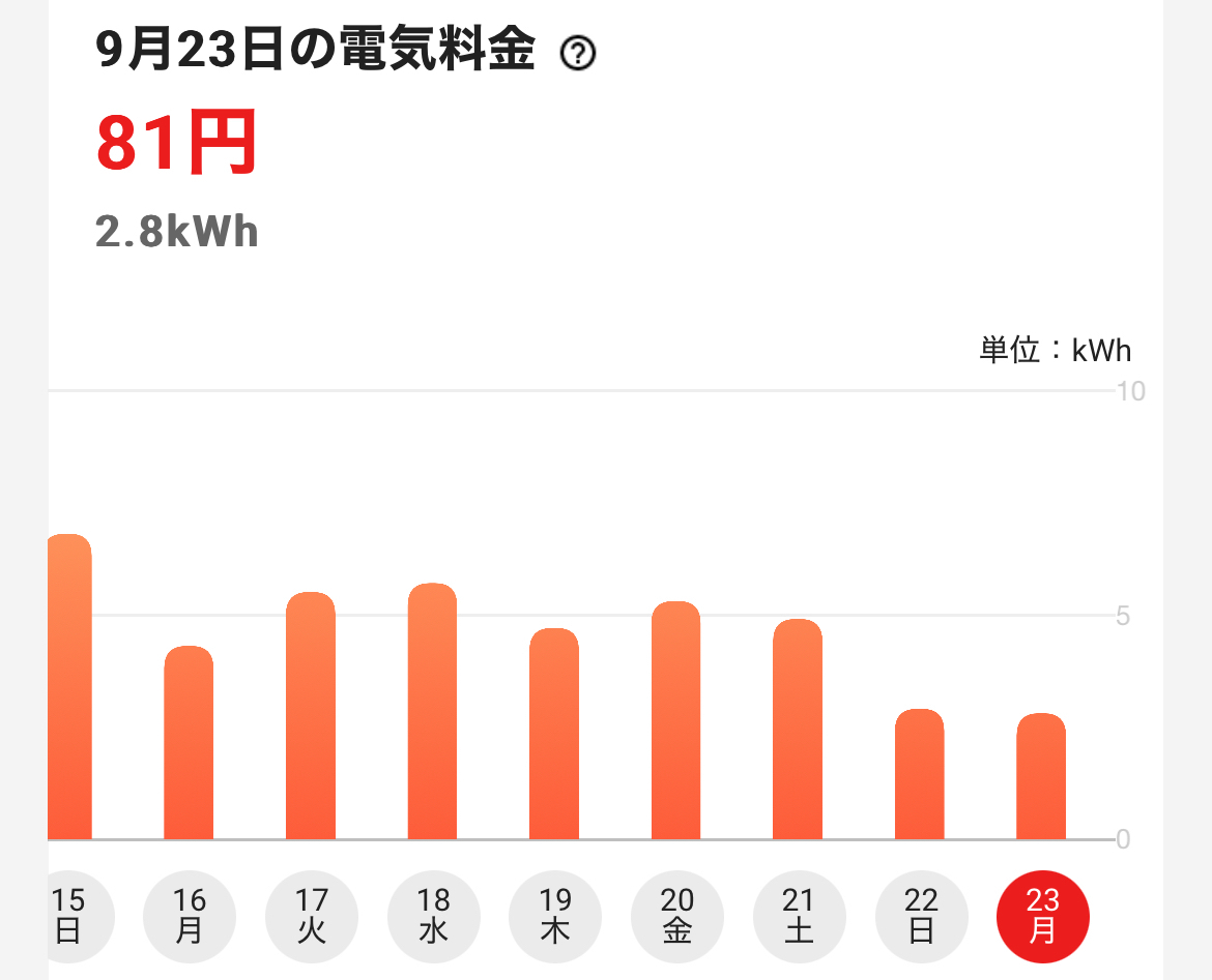 24時間つけっぱなしだったエアコンを数ヶ月ぶりに止めました