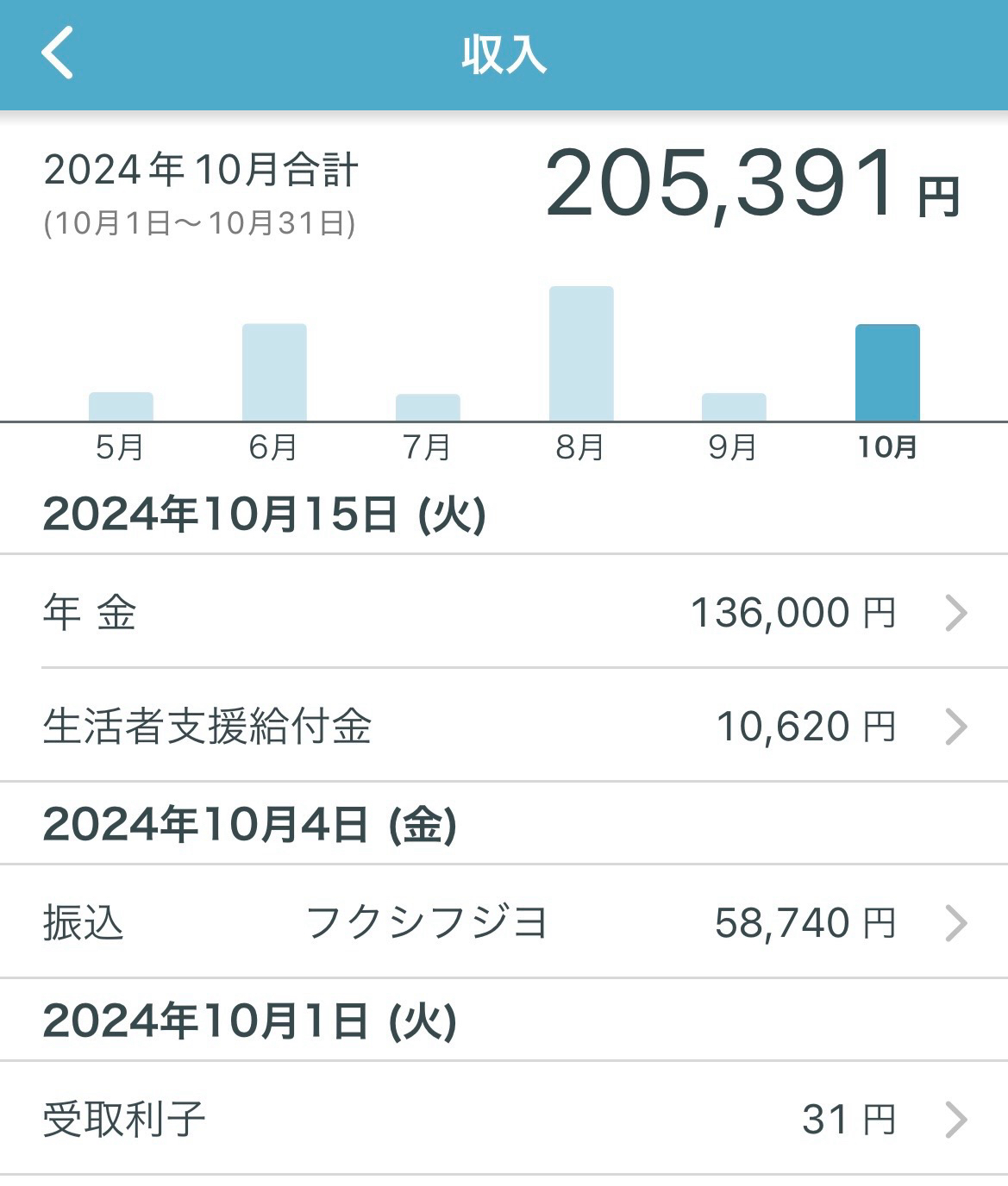 うつ病生活保護受給者の収入と支出【2024年10月末時点】