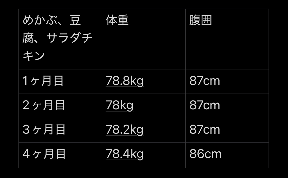 糖質制限ダイエットをした体重と腹囲の記録【16ヶ月目】