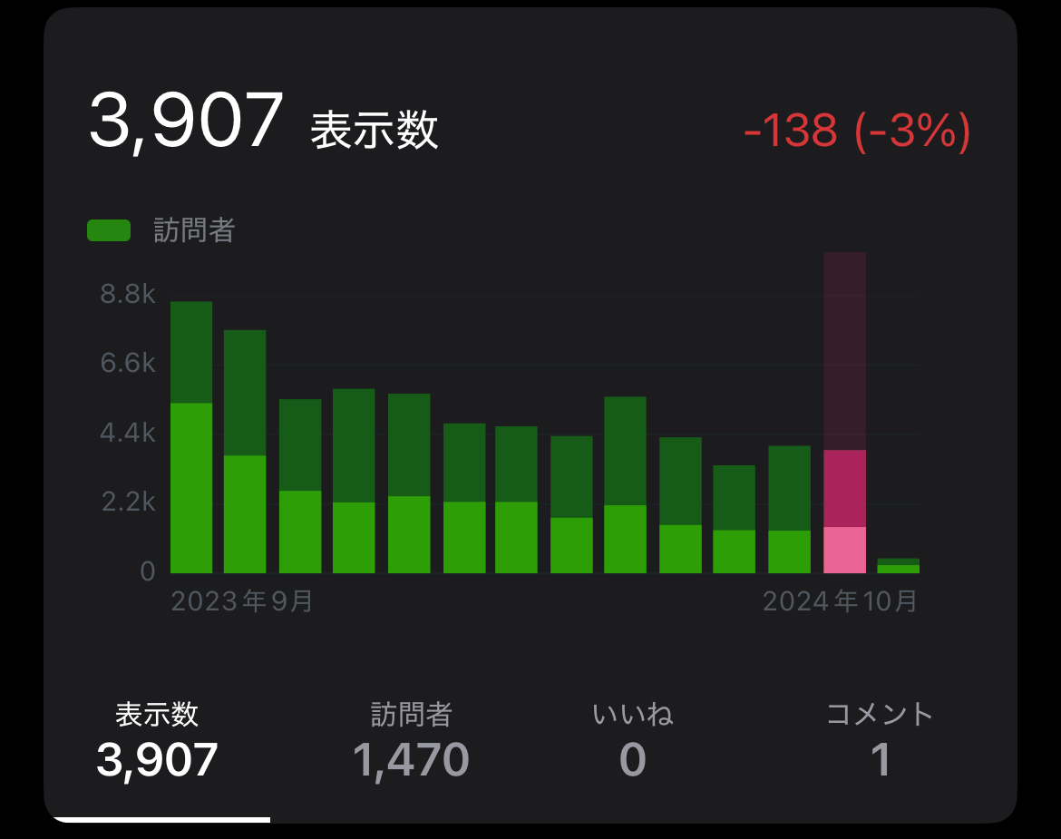 2024年9月のアクセス数と人気記事ベスト5