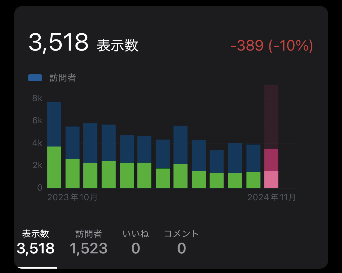 2024年10月のアクセス数と人気記事ベスト5