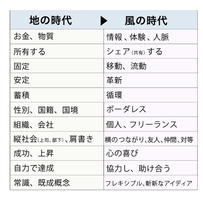 2024年11月20日から風の時代に完全移行してミニマリストの時代が来るらしい