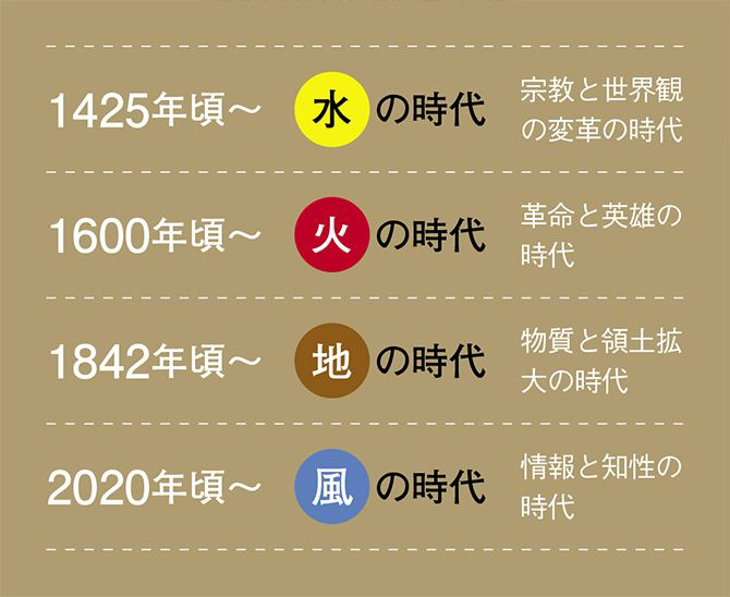 2024年11月20日から風の時代に完全移行してミニマリストの時代が来るらしい