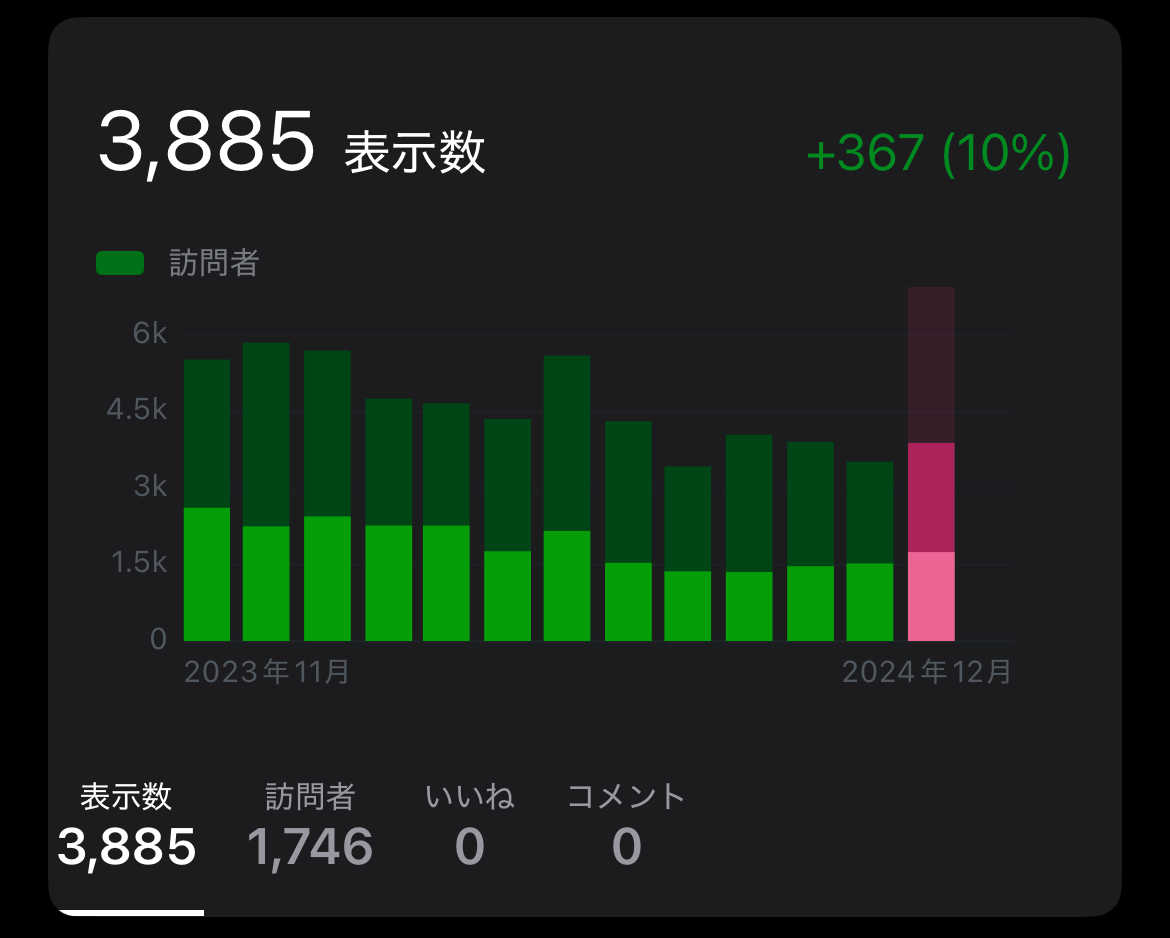 2024年11月のアクセス数と人気記事ベスト5