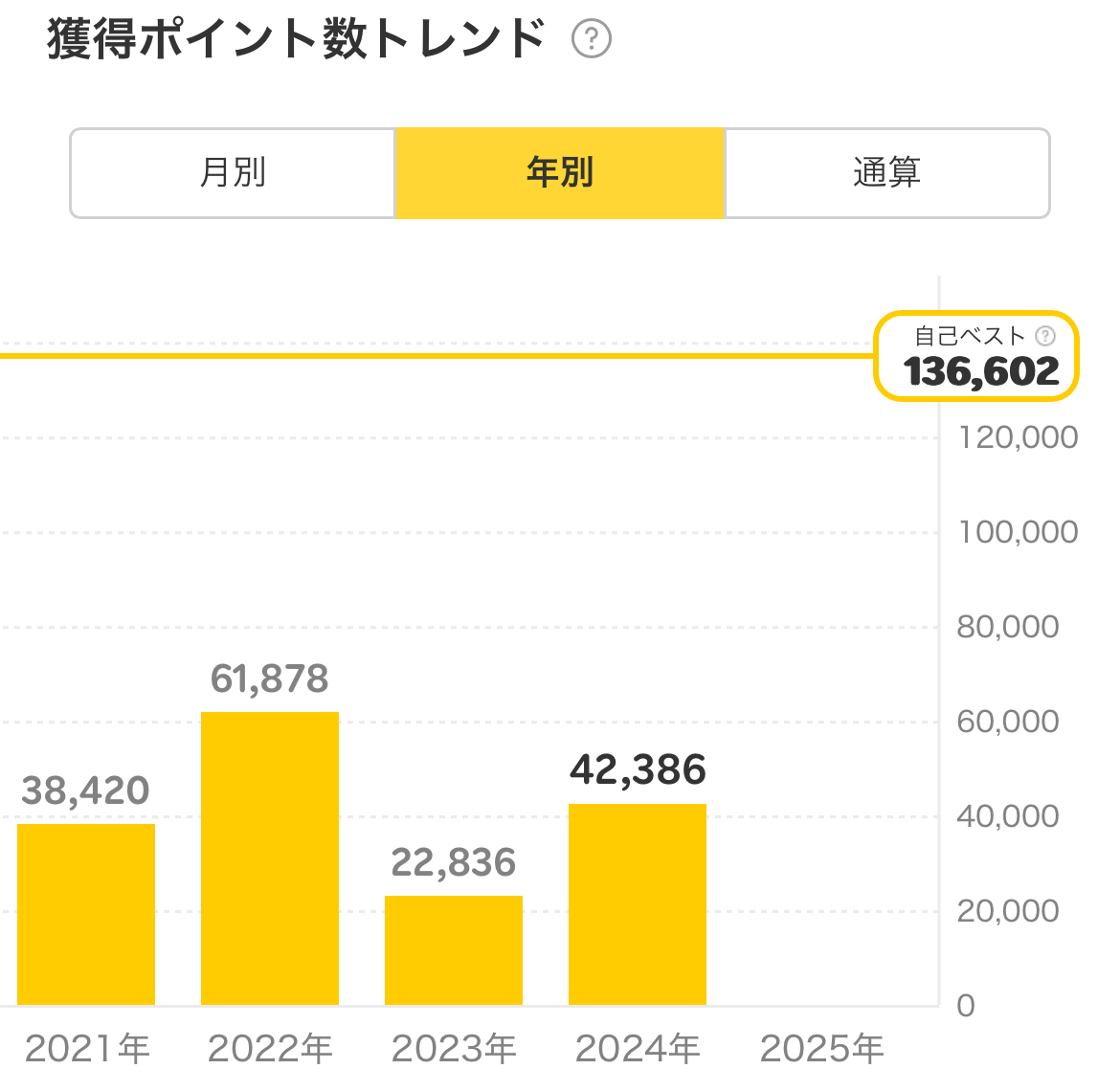 2024年に購入したものと獲得した楽天ポイント