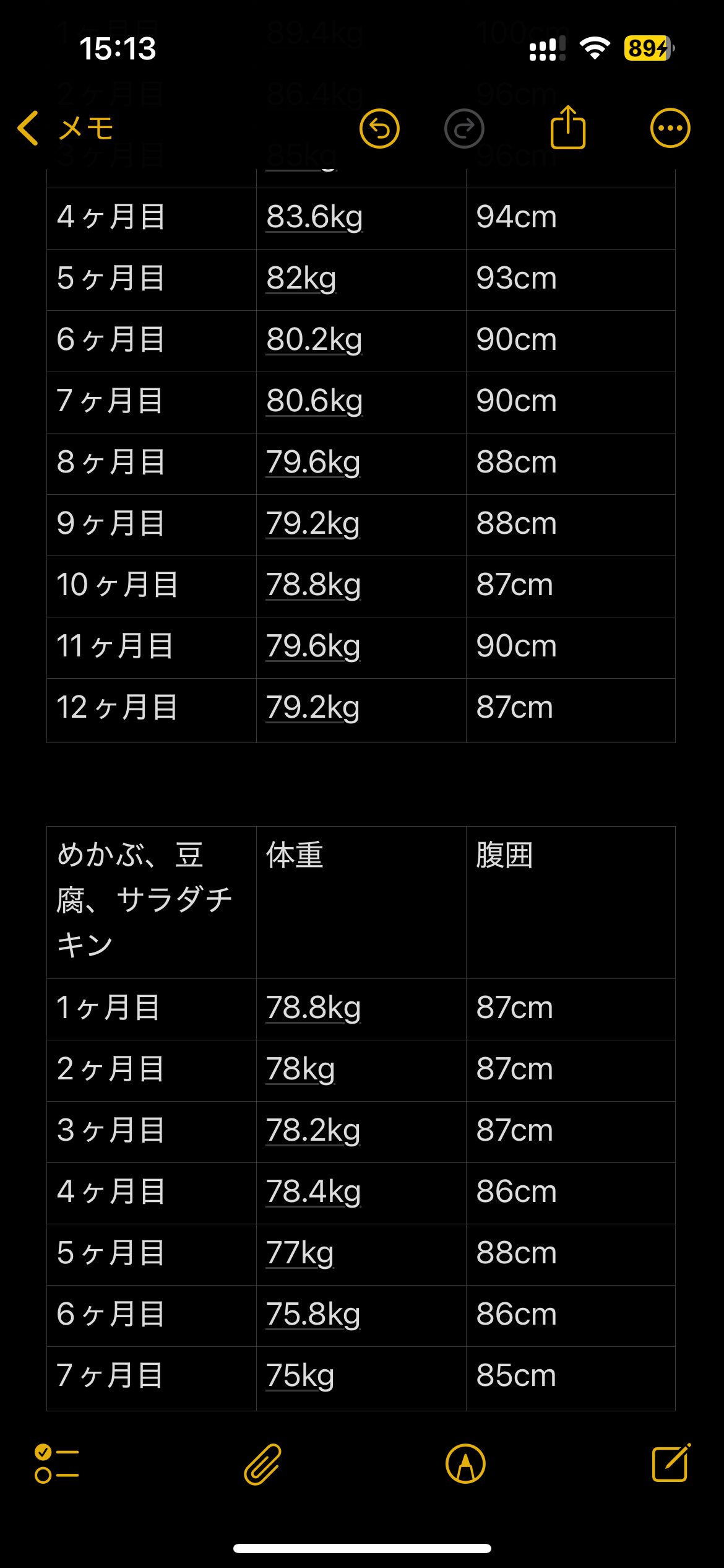 糖質制限ダイエットをした体重と腹囲の記録【19ヶ月目】