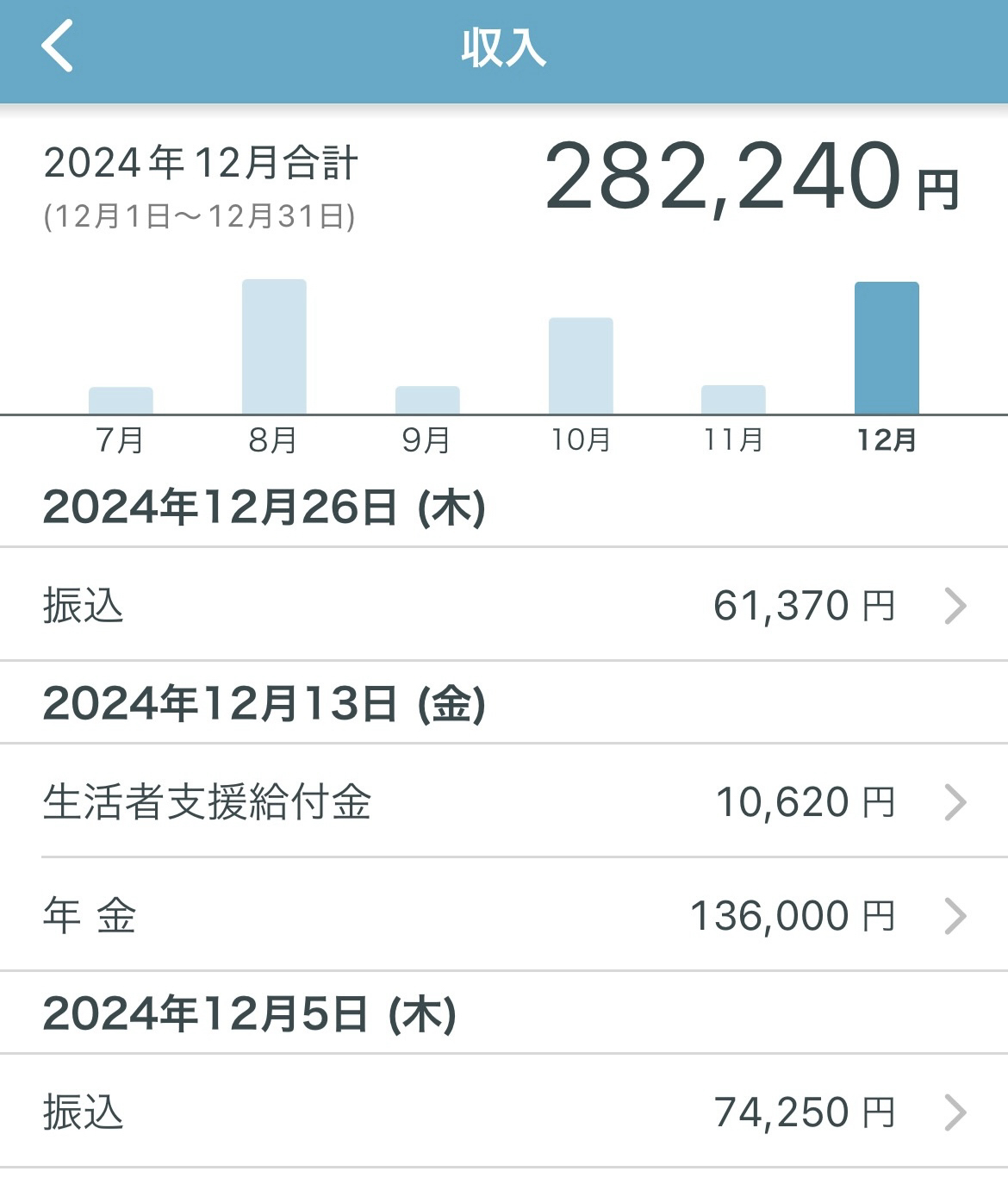 うつ病生活保護受給者の収入と支出【2024年12月末時点】