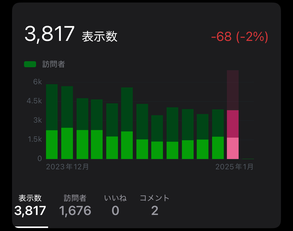 2024年12月のアクセス数と人気記事