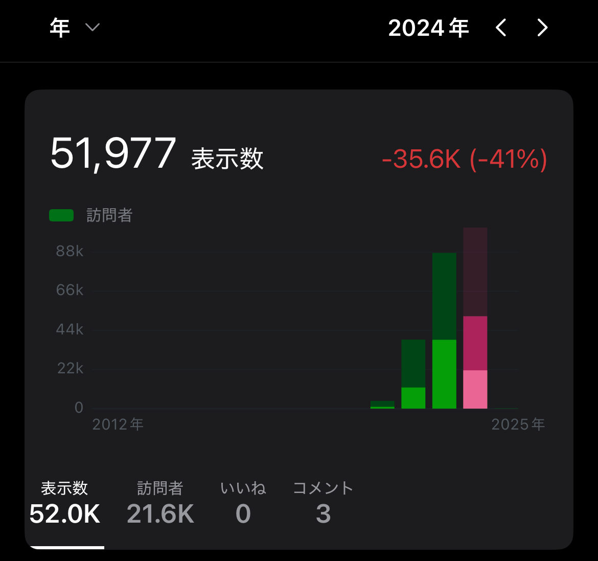 2024年の年間アクセス数と人気記事ベスト10