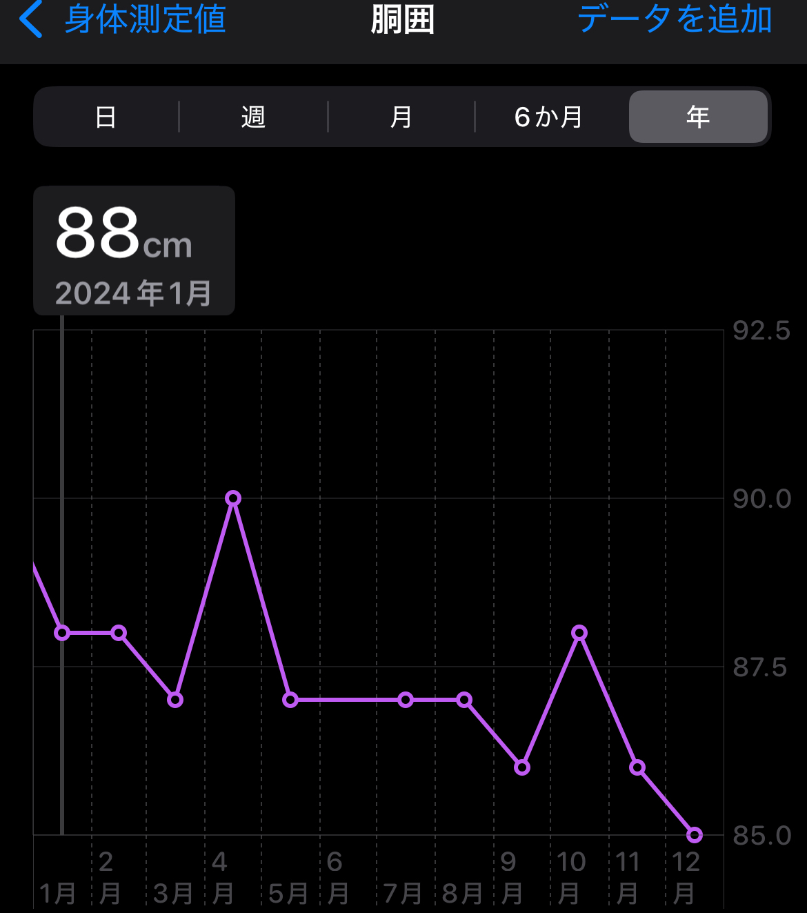 糖質制限ダイエットをした体重と腹囲の記録【19ヶ月目】