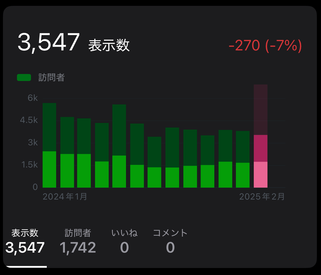 2025年1月の月間アクセス数と人気記事ベスト5