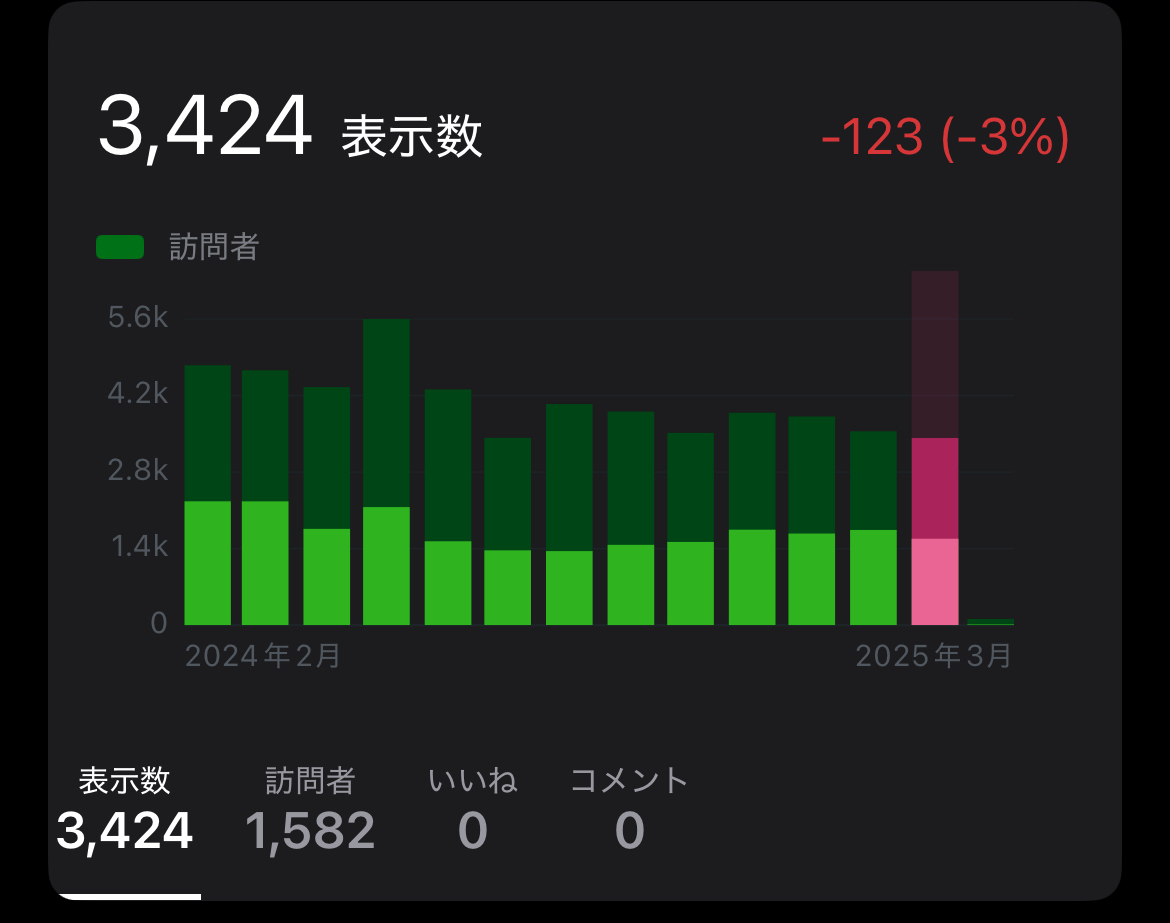 2025年2月の月間アクセス数と人気記事ベスト5