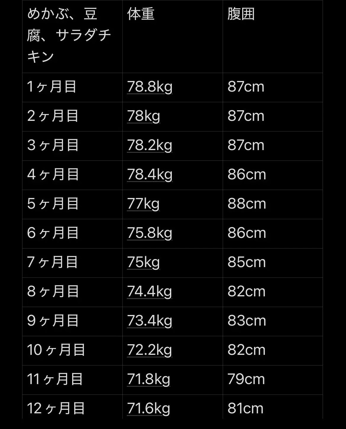 糖質制限をした体重と腹囲の記録【24ヶ月目】 糖質制限をした体重と腹囲の記録【24ヶ月目】