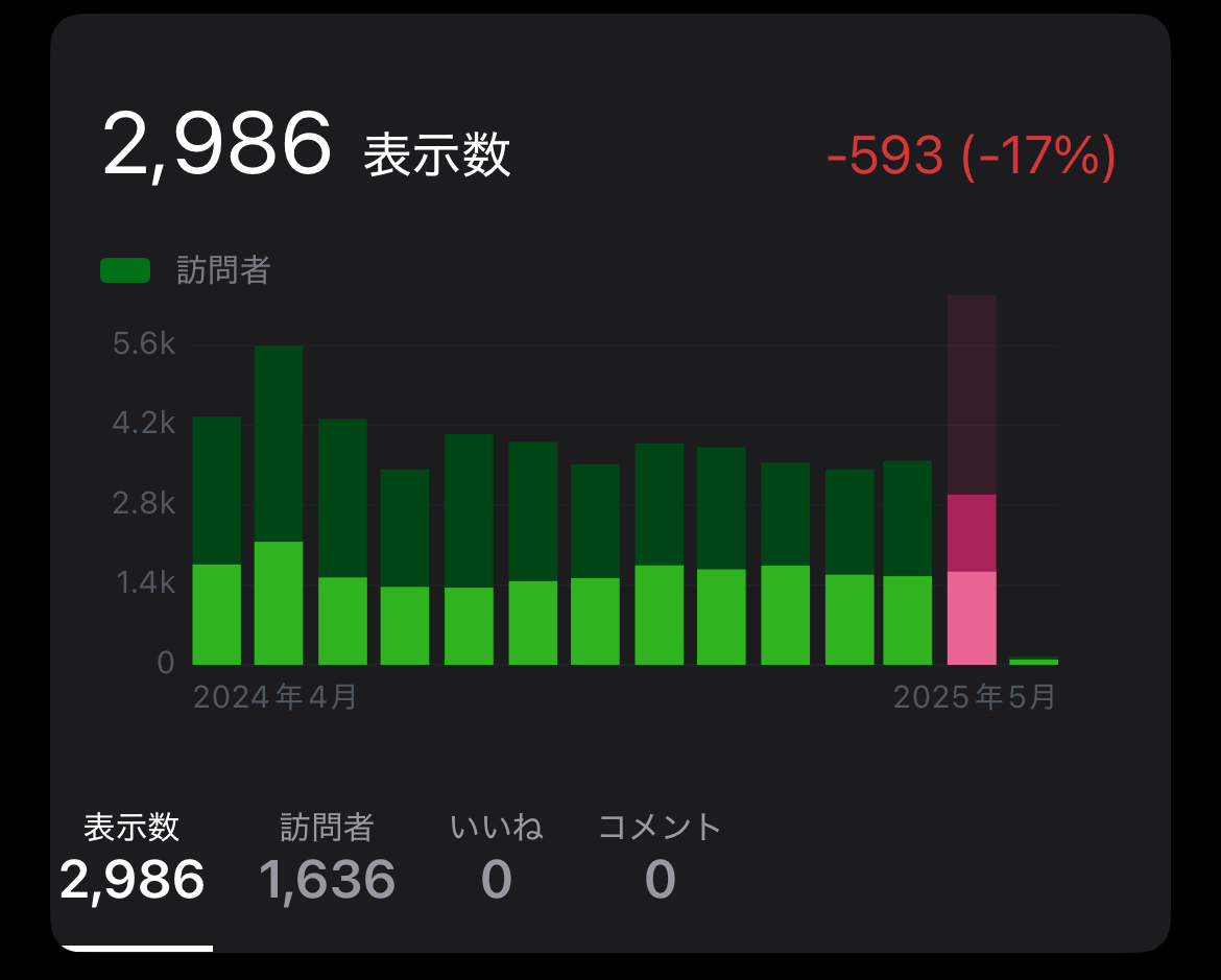 2025年4月の月間アクセス数と人気記事ベスト5
