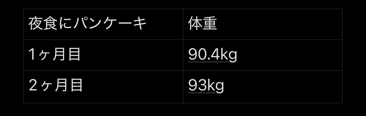 アラフォー男性の過去43ヶ月の体重変化(うち2年は糖質制限ダイエット中)【2025年5月】 アラフォー男性の過去43ヶ月の体重変化(うち2年は糖質制限ダイエット中)【2025年5月】