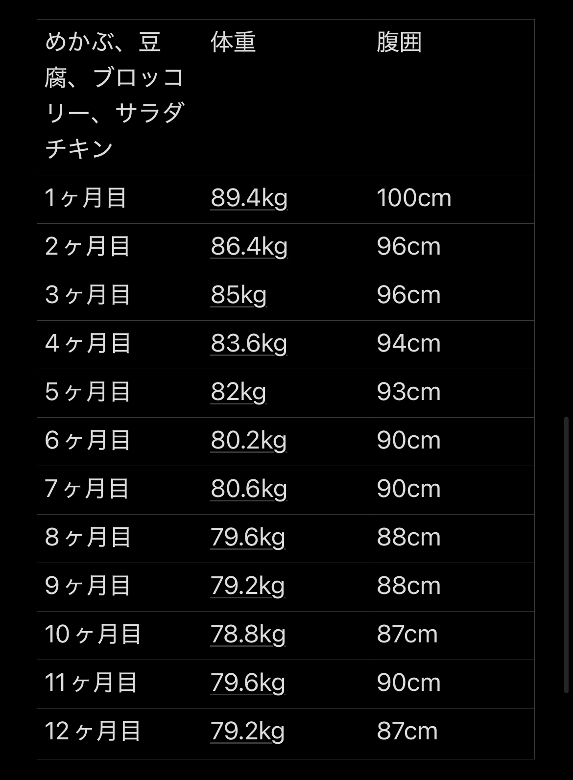 糖質制限をした体重と腹囲の記録【24ヶ月目】 糖質制限をした体重と腹囲の記録【24ヶ月目】