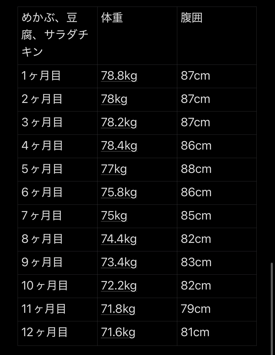 アラフォー男性の過去43ヶ月の体重変化(うち2年は糖質制限ダイエット中)【2025年5月】 アラフォー男性の過去43ヶ月の体重変化(うち2年は糖質制限ダイエット中)【2025年5月】