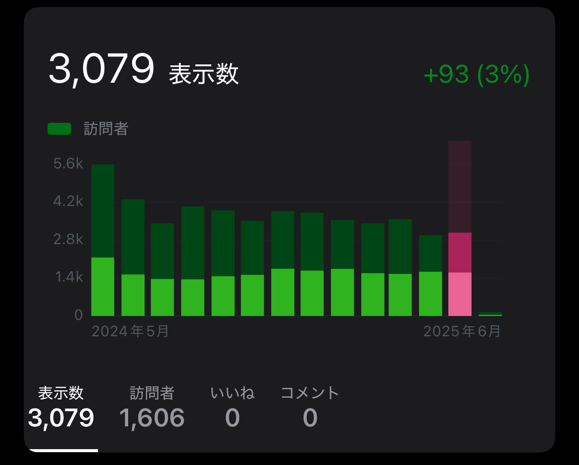 2025年5月の月間アクセス数と人気記事ベスト5​