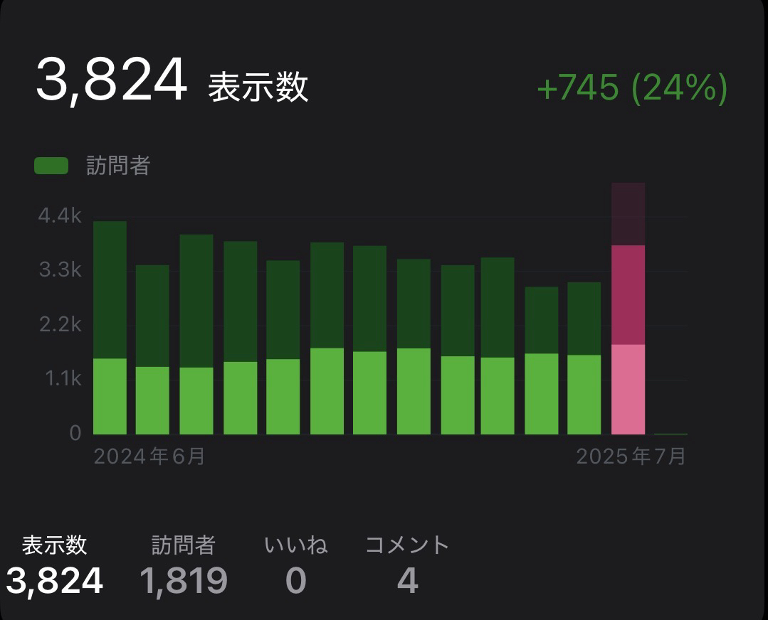 2025年6月の月間アクセス数と人気記事ベスト5