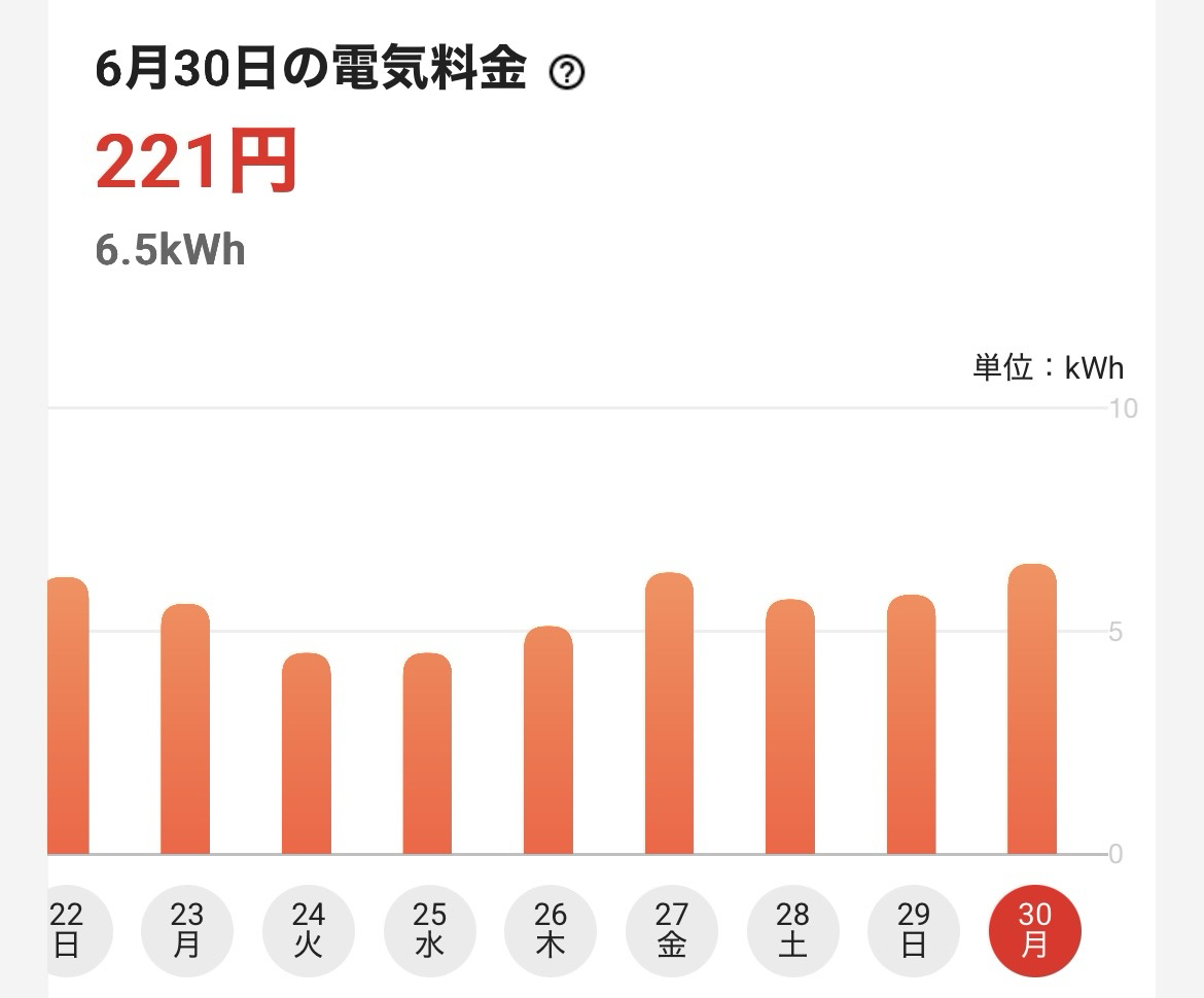 6月だというのにエアコンをフル稼働した結果、1日の電気代が200円を​超えてしまう【2025年】