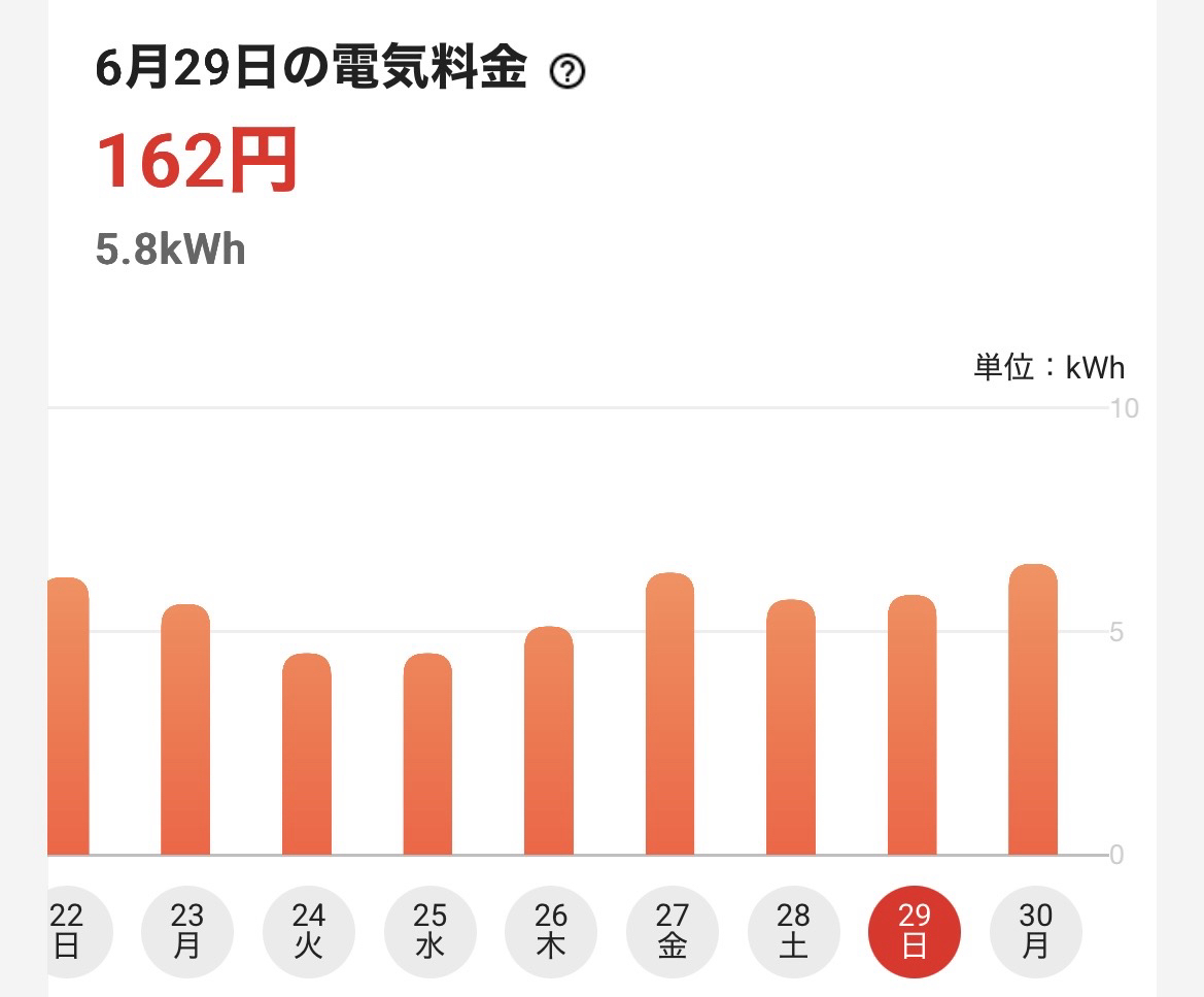 6月だというのにエアコンをフル稼働した結果、1日の電気代が200円を超えてしまう【2025年】 6月だというのにエアコンをフル稼働した結果、1日の電気代が200円を超えてしまう【2025年】