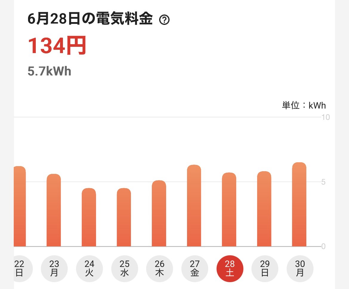6月だというのにエアコンをフル稼働した結果、1日の電気代が200円を超えてしまう【2025年】 6月だというのにエアコンをフル稼働した結果、1日の電気代が200円を超えてしまう【2025年】