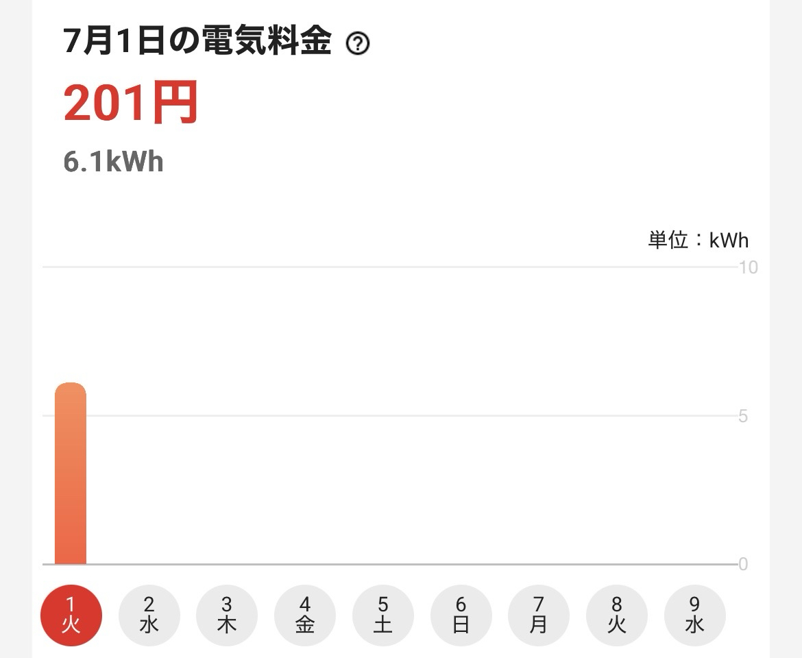 6月だというのにエアコンをフル稼働した結果、1日の電気代が200円を超えてしまう【2025年】 6月だというのにエアコンをフル稼働した結果、1日の電気代が200円を超えてしまう【2025年】