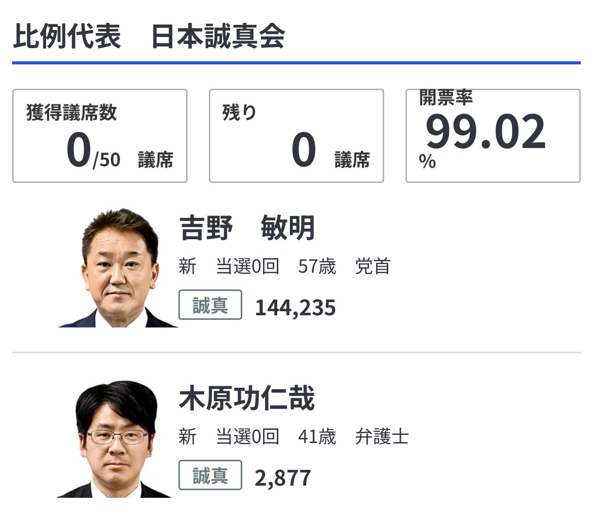 2025年参議院選挙の私が投票した候補の当落結果は…? 2025年参議院選挙の私が投票した候補の当落結果は…?