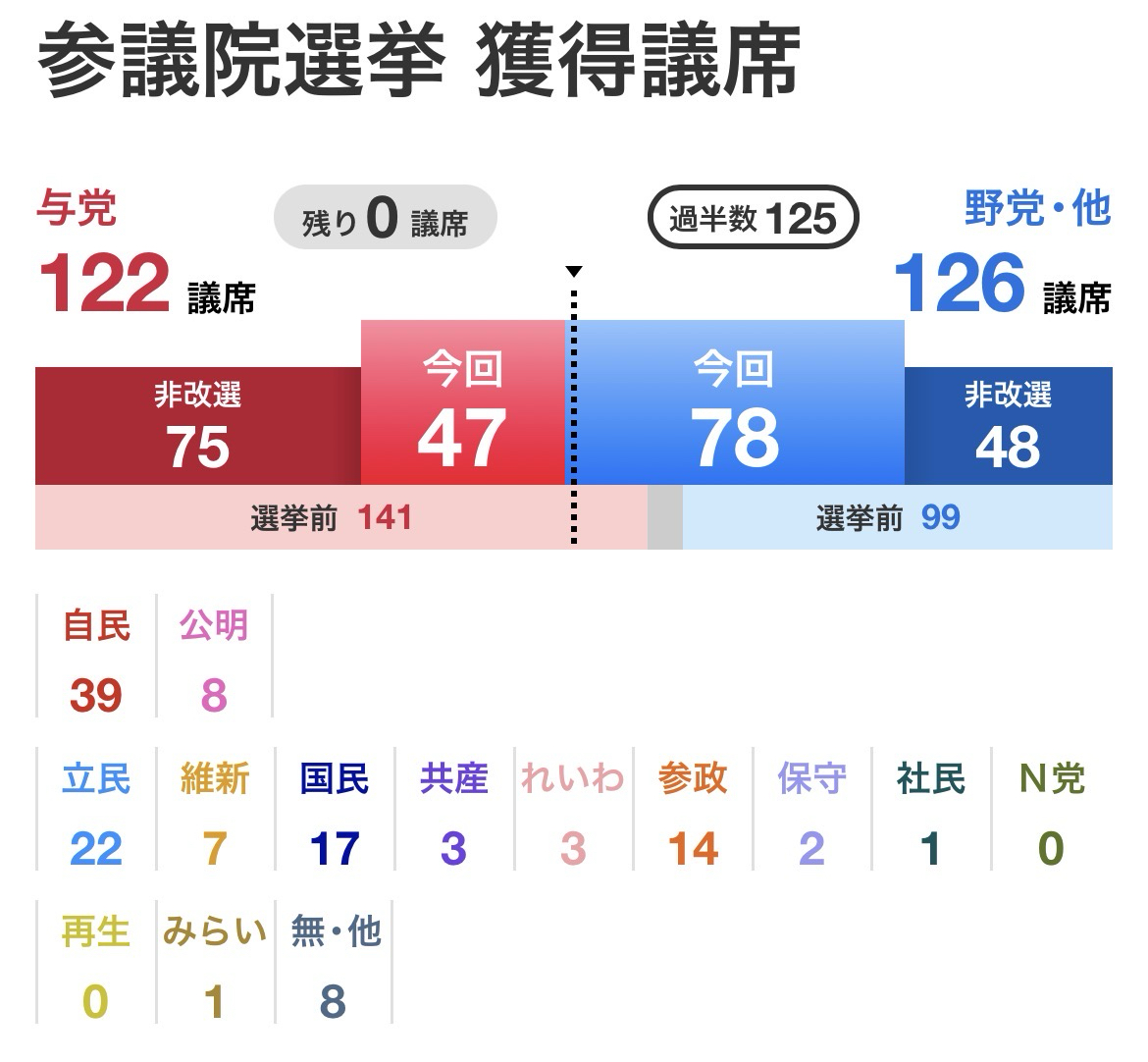 2025年参議院選挙の​私が投票した候補の当落結果は…？