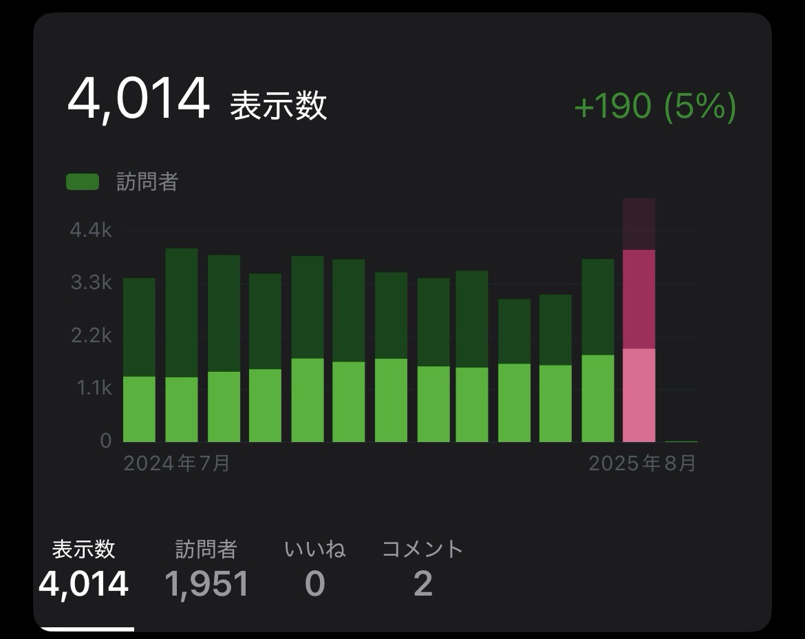 2025年7月の月間アクセス数と人気記事ベスト5