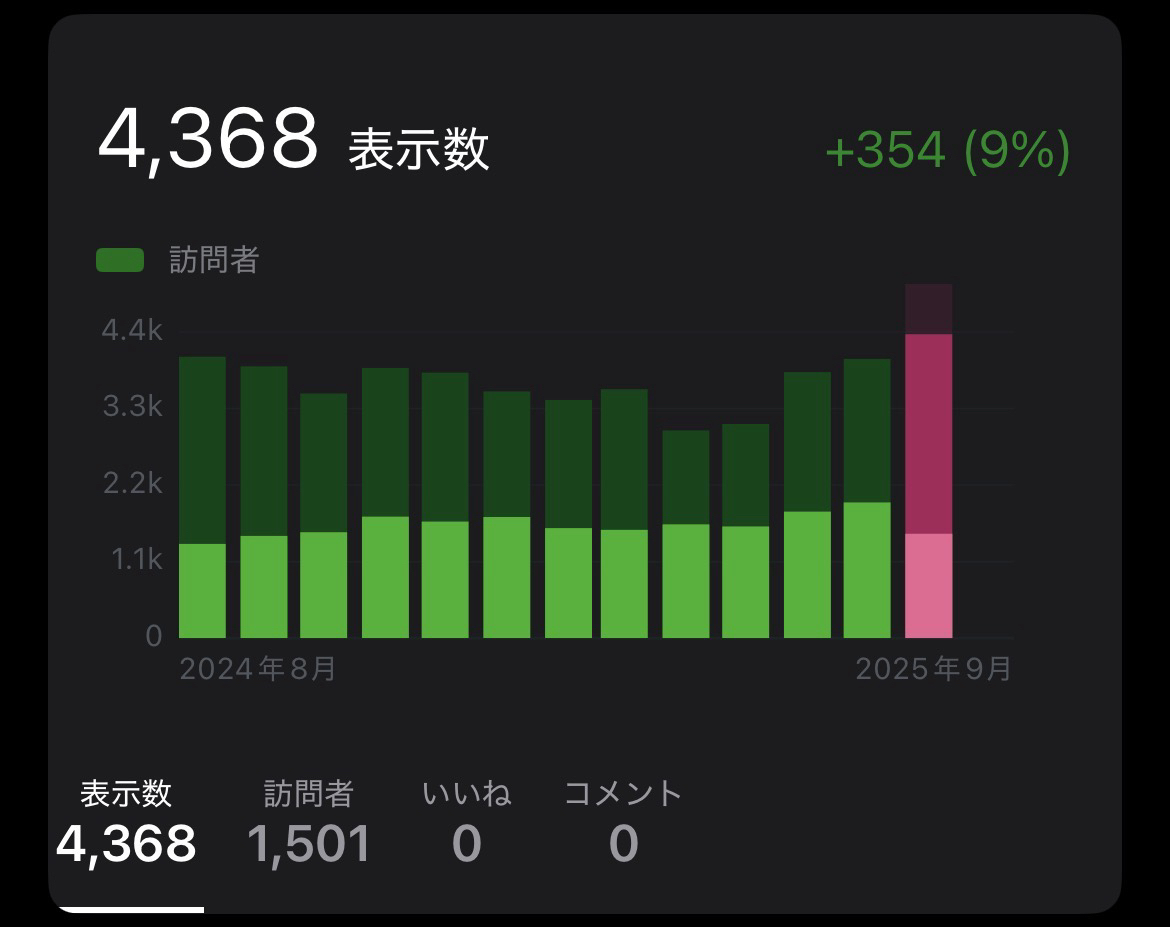 2025年8月の月間アクセス数と人気記事ベスト5