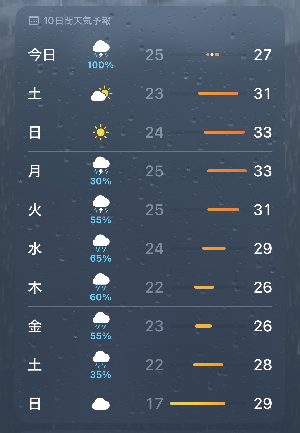 最高気温が30℃に届かない日ってこんなに快適だったんですね 最高気温が30℃に届かない日ってこんなに快適だったんですね