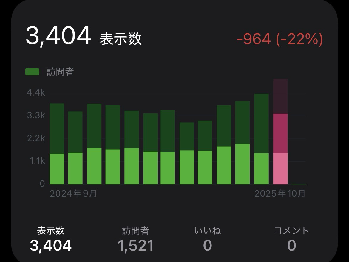 2025年9月の月間アクセス数と人気記事ベスト5　私がレンタルサーバーを借りてブログを運営する理由