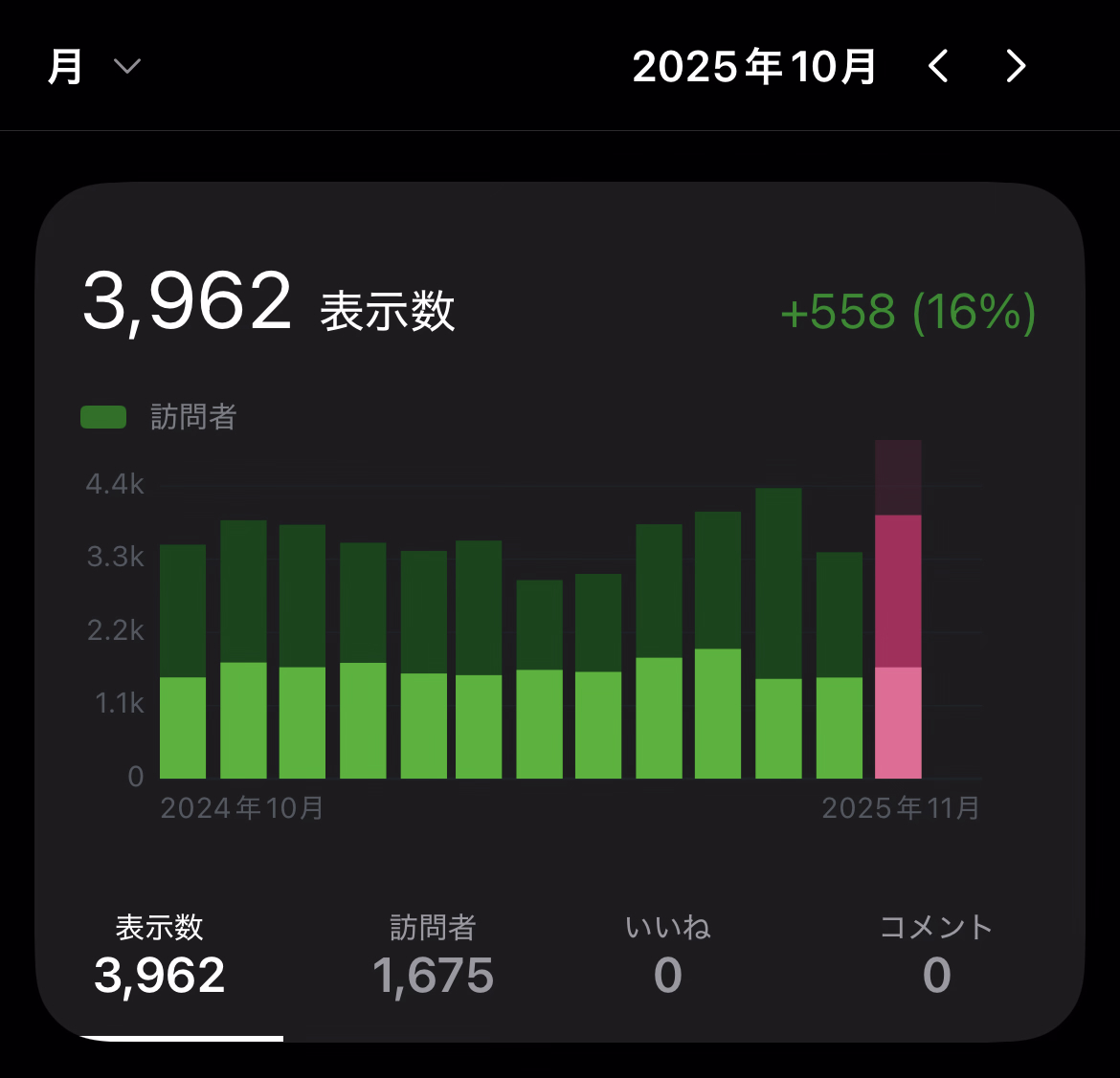【ブログ運営】2025年10月のアクセス数と人気記事ベスト5。​レンタルサーバーの契約更新の時期が近づいている。