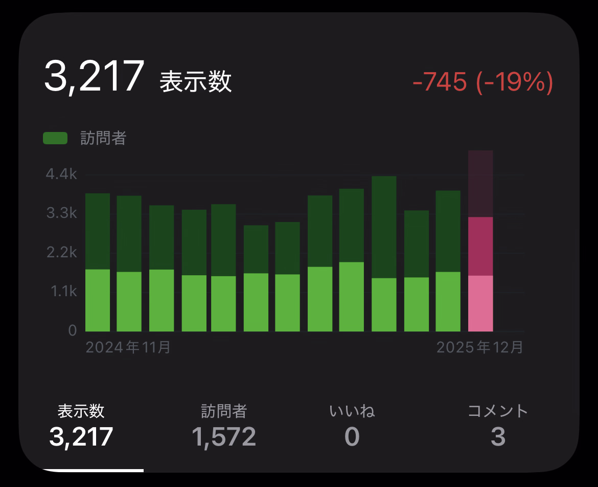 【ブログ運営】​2025年11月のアクセス数と人気記事ベスト5