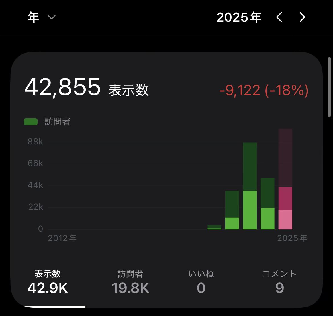 2025年のブログのアクセス数と人気記事ベスト10