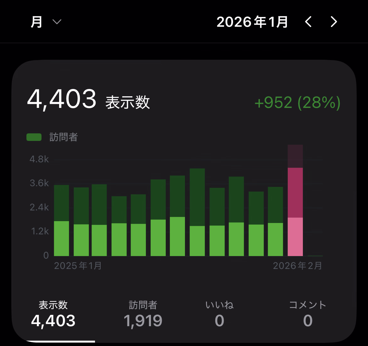 【ブログ運営】2026年1月の月間アクセス数と人気記事ベスト5