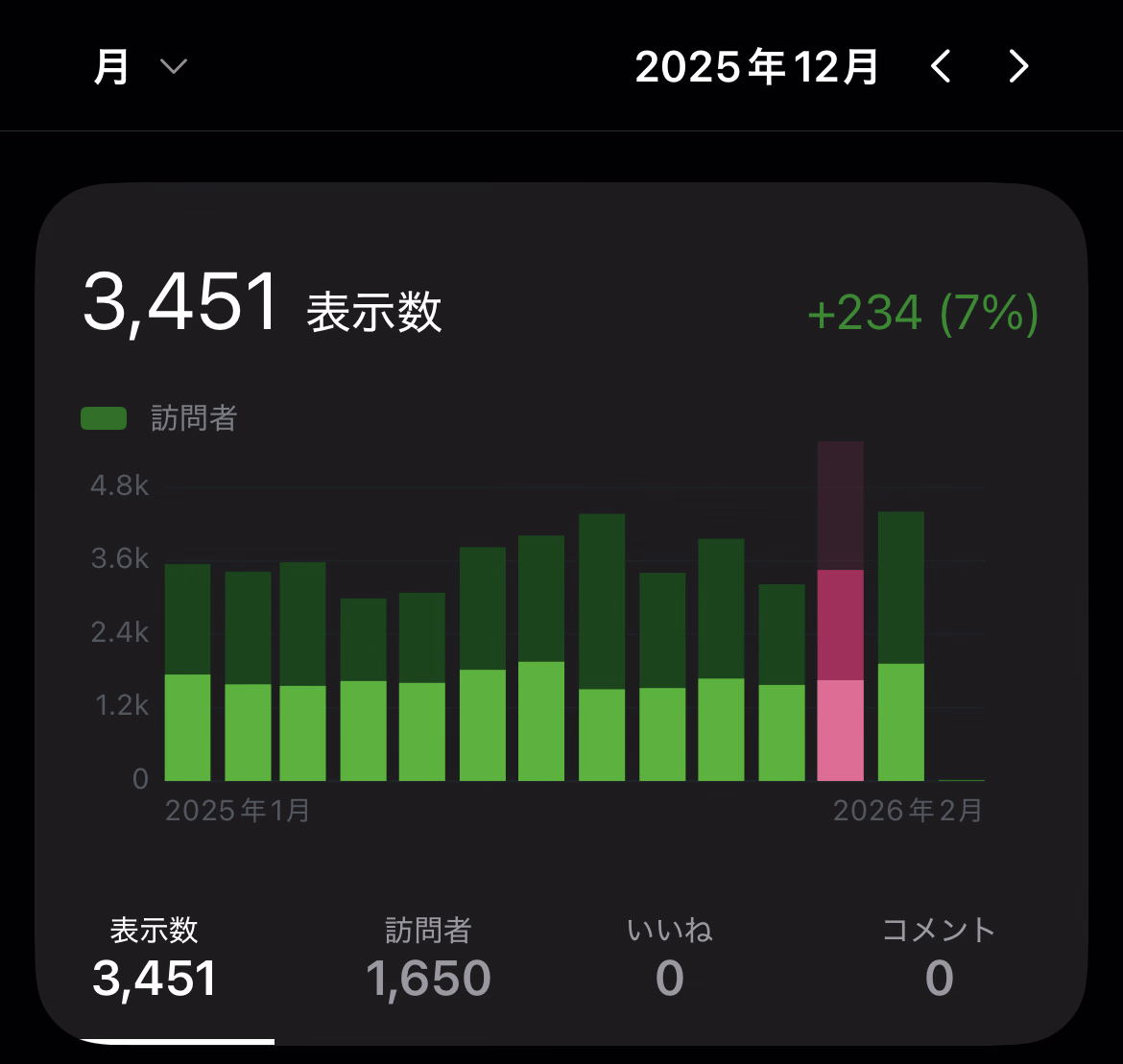 【ブログ運営】2025年12月のアクセス数と人気記事ベスト5