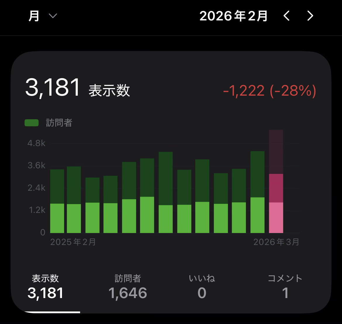 【ブログ運営】2026年2月の月間アクセス数と人気記事ベスト5