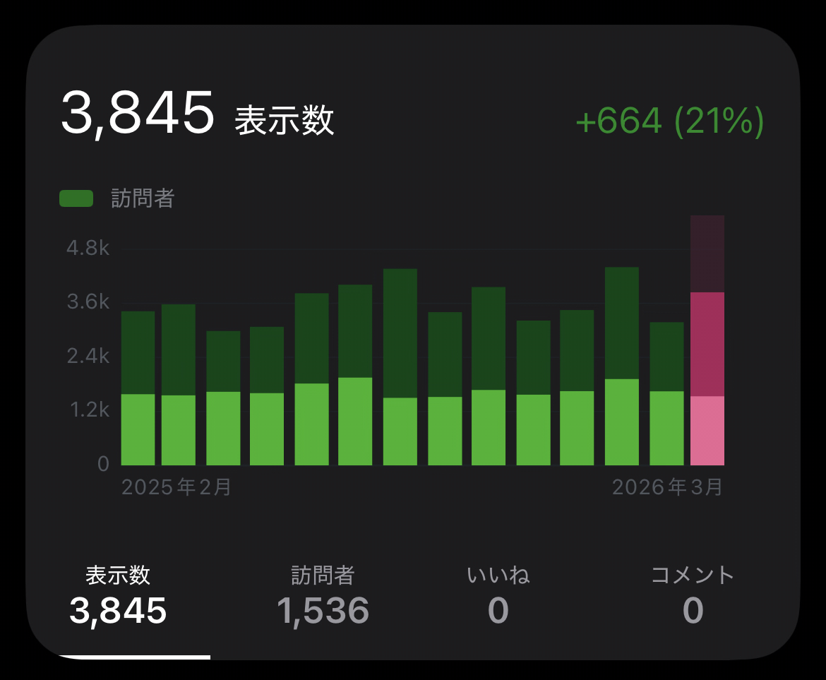 【ブログ運営】​2026年3月のアクセス数と人気記事ベスト5