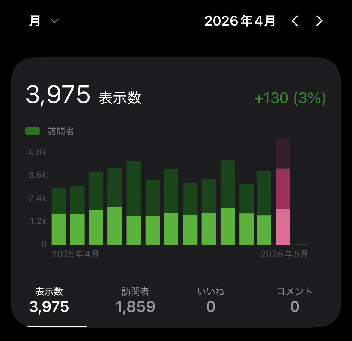 【ブログ運営】2026年4月のアクセス数と人気記事ベスト5