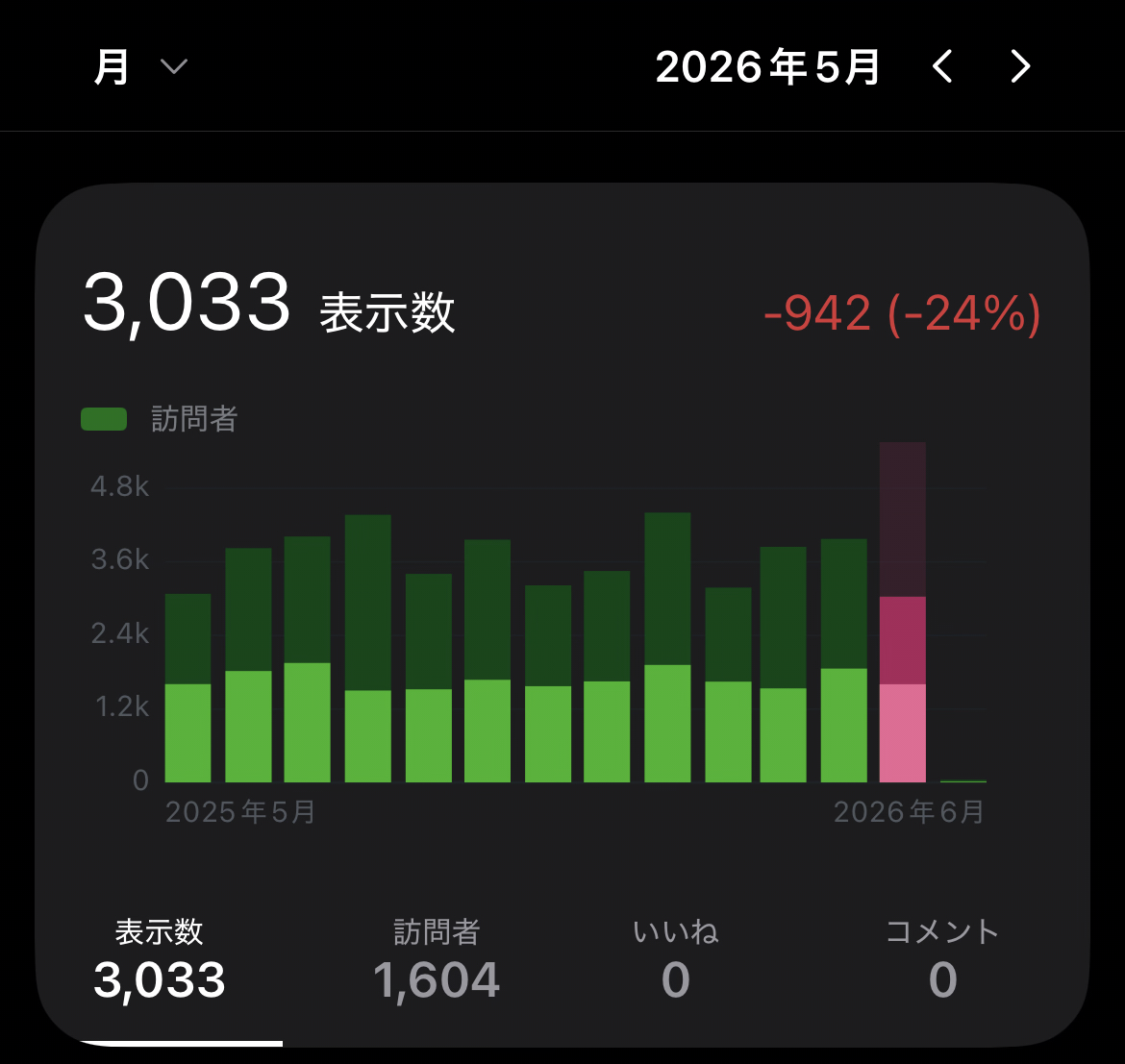 【ブログ運営】​2026年5月のアクセス数と人気記事ベスト5